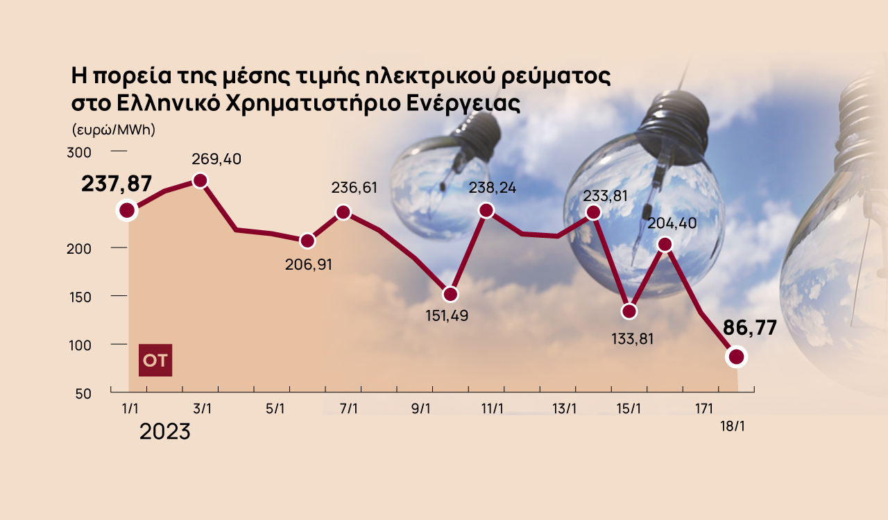 Τιμές ρεύματος: Νέα ιστορικά χαμηλά στο Ελληνικό Χρηματιστήριο Ενέργειας