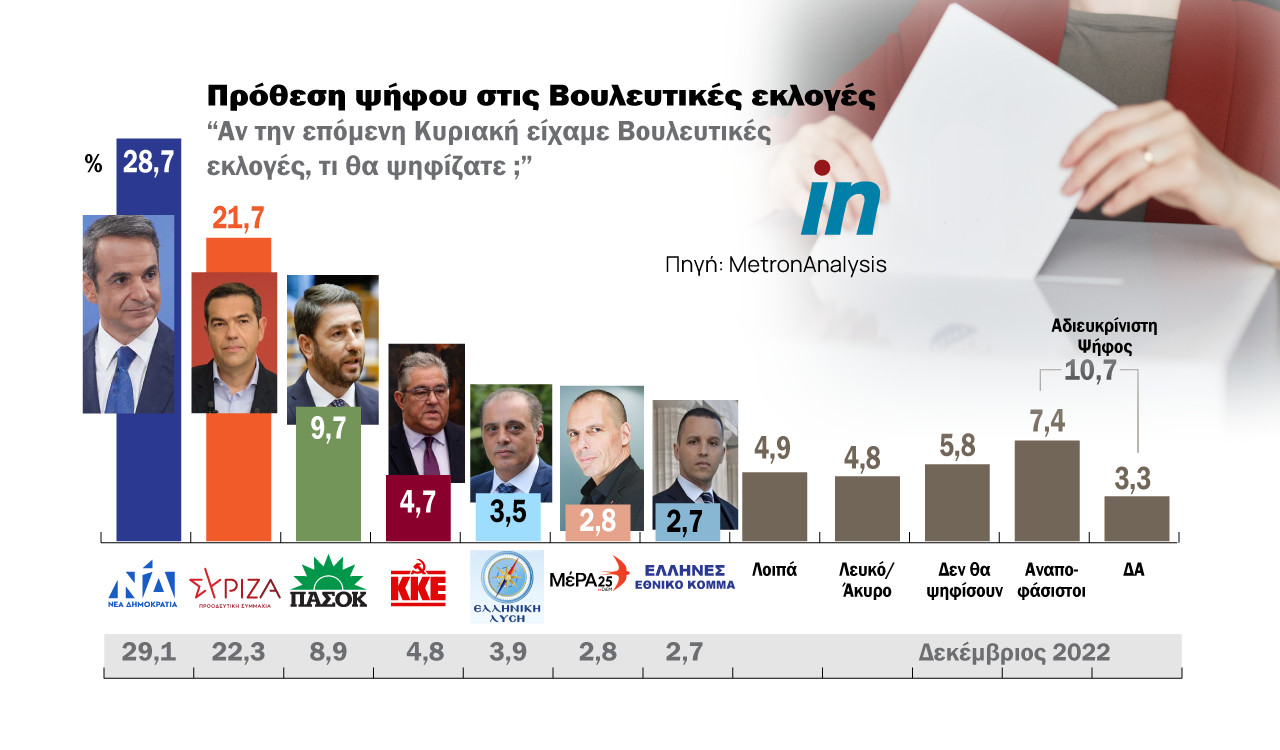 Δημοσκόπηση: Στις 7 μονάδες η διαφορά ΝΔ με ΣΥΡΙΖΑ – Ποια τα προβλήματα της κυβέρνησης, πώς αξιολογούνται οι αρχηγοί