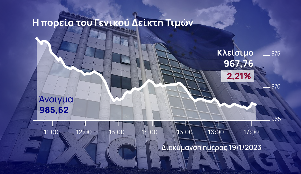 Χρηματιστήριο Αθηνών: Στο -2,2% από τη διόρθωση μετά το ανοδικό σερί