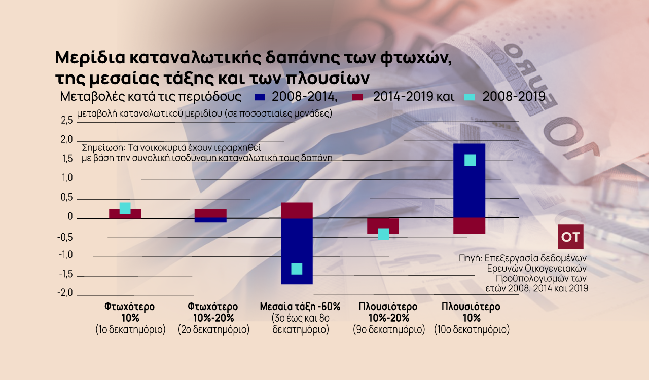 ΙΝΕ ΓΣΕΕ: Πόσο επιβαρύνθηκαν φορολογικά τα μεσαία νοικοκυριά την εποχή των μνημονίων [Γραφήματα]