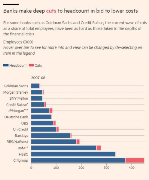 Τράπεζες: Ετοιμάζονται για τις μεγαλύτερες περικοπές θέσεων εργασίας από την κρίση του 2008