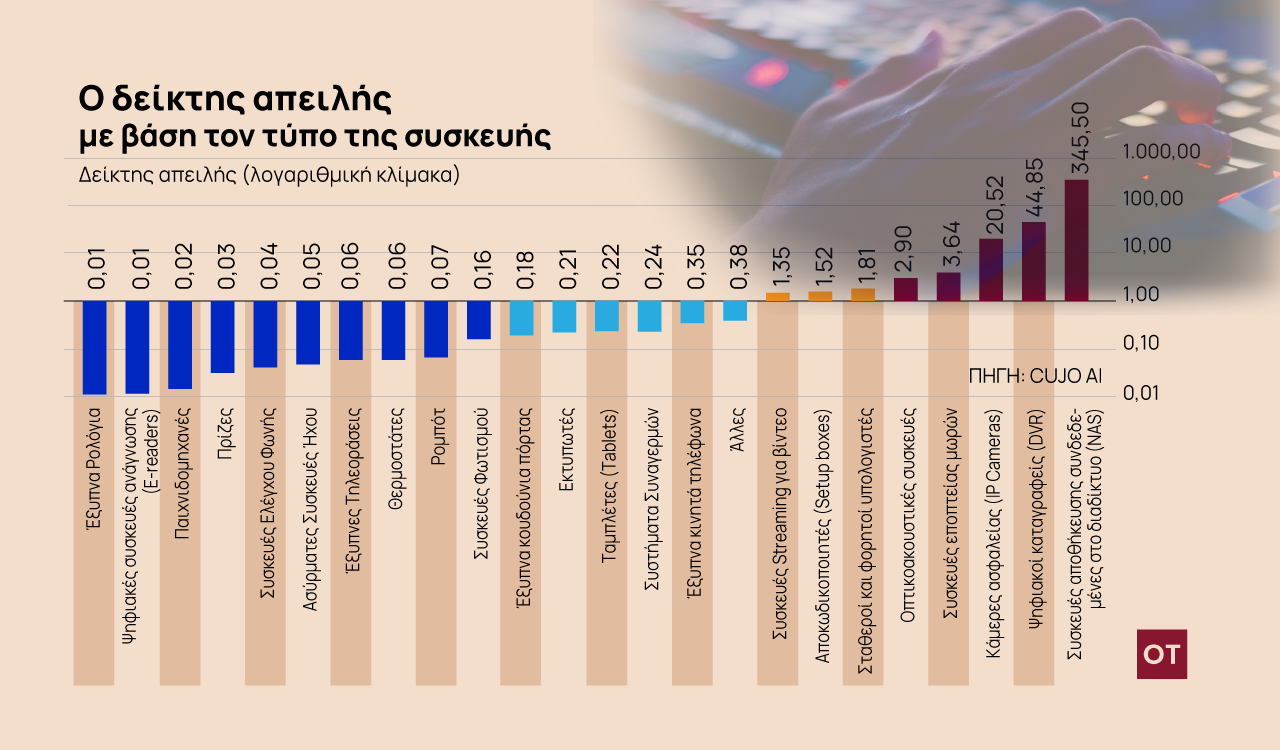 Κυβερνοεπιθέσεις: Οι τύποι και τα brands ηλεκτρονικών συσκευών που προτιμούν να «χτυπούν» οι χάκερ [γραφήματα]