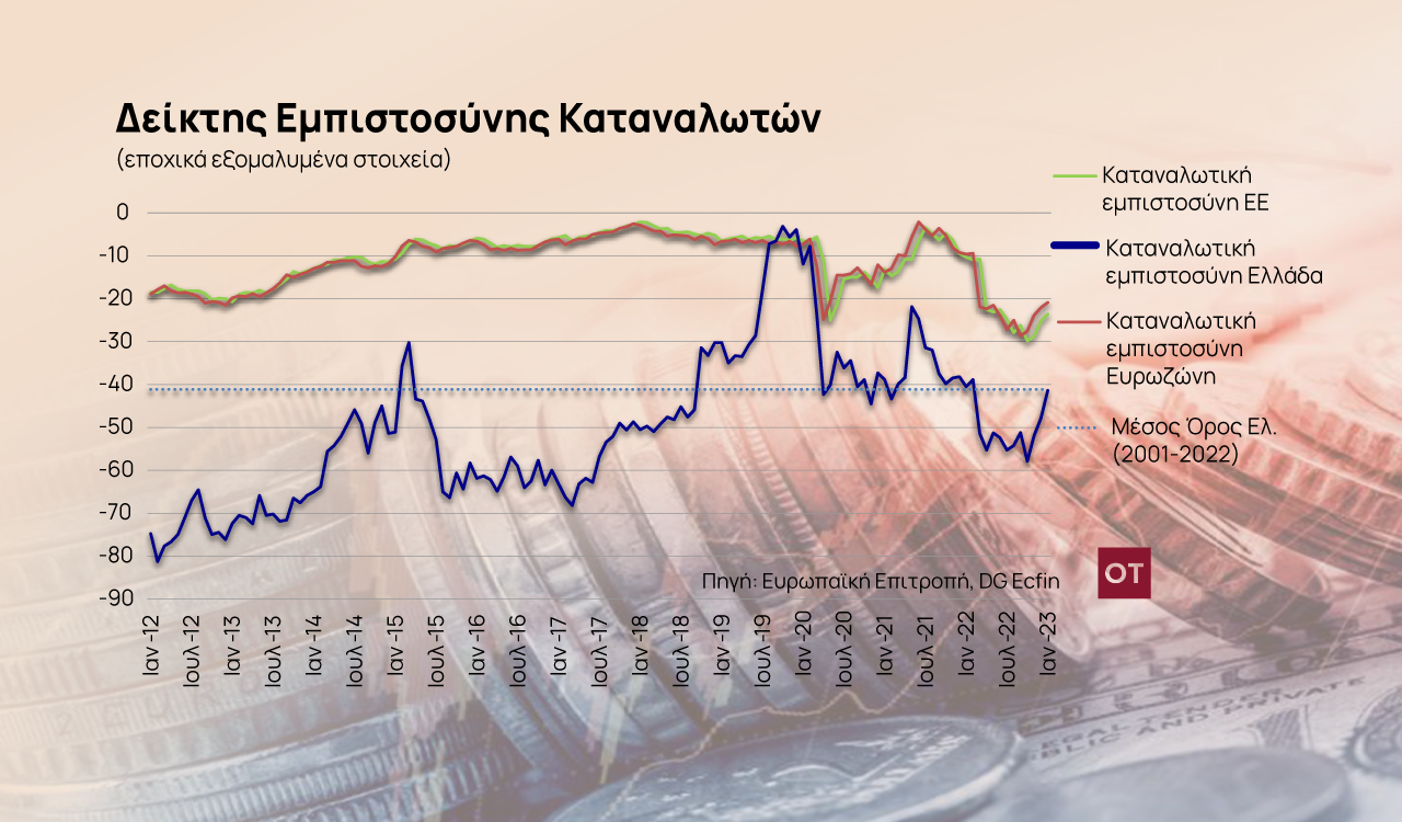 Ακρίβεια: Δεν ψωνίζουν και δεν αποταμιεύουν τα νοικοκυριά [γραφήματα]