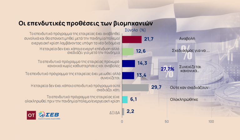 ΣΕΒ: Υψηλότερες πωλήσεις αλλά λιγότερες επενδύσεις σχεδιάζουν οι βιομηχανίες [γραφήματα]