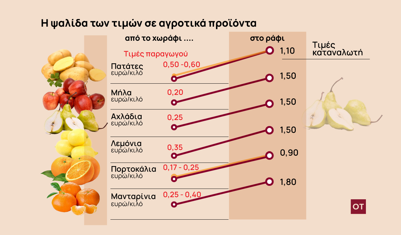 Αγροτικά προϊόντα: Πώς διαμορφώνονται οι τιμές από το χωράφι στο ράφι [παραδείγματα]