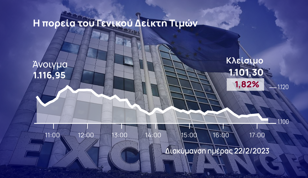 Χρηματιστήριο Αθηνών: Απότομη προσγείωση με -1,8%