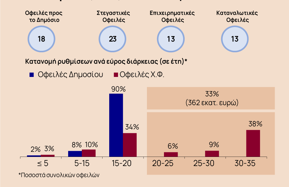 Εξωδικαστικός μηχανισμός: Πόσα χρέη διαγράφηκαν και ρυθμίστηκαν