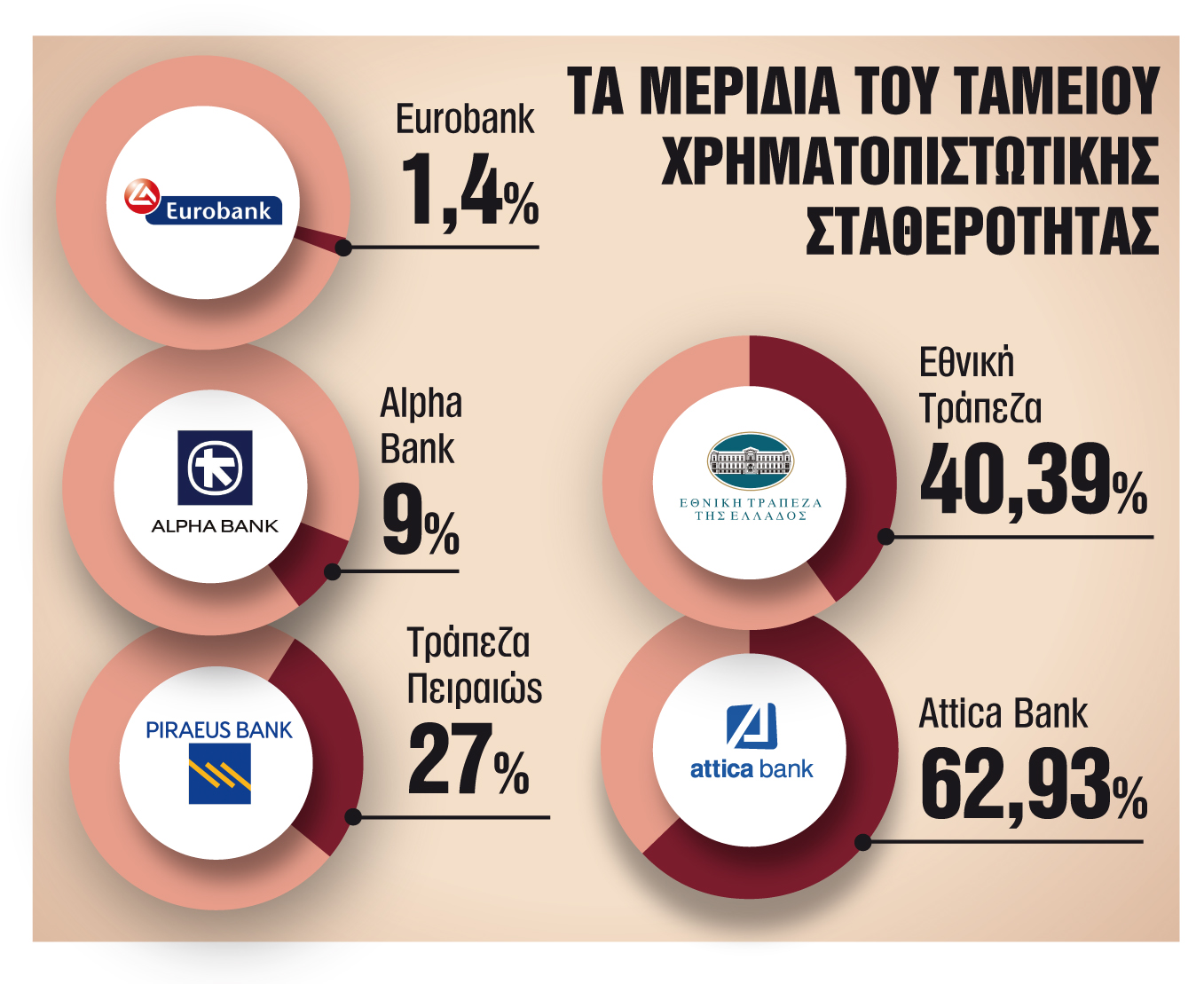 Σχέδιο διάθεσης μετοχών του ΤΧΣ στο Χρηματιστήριο