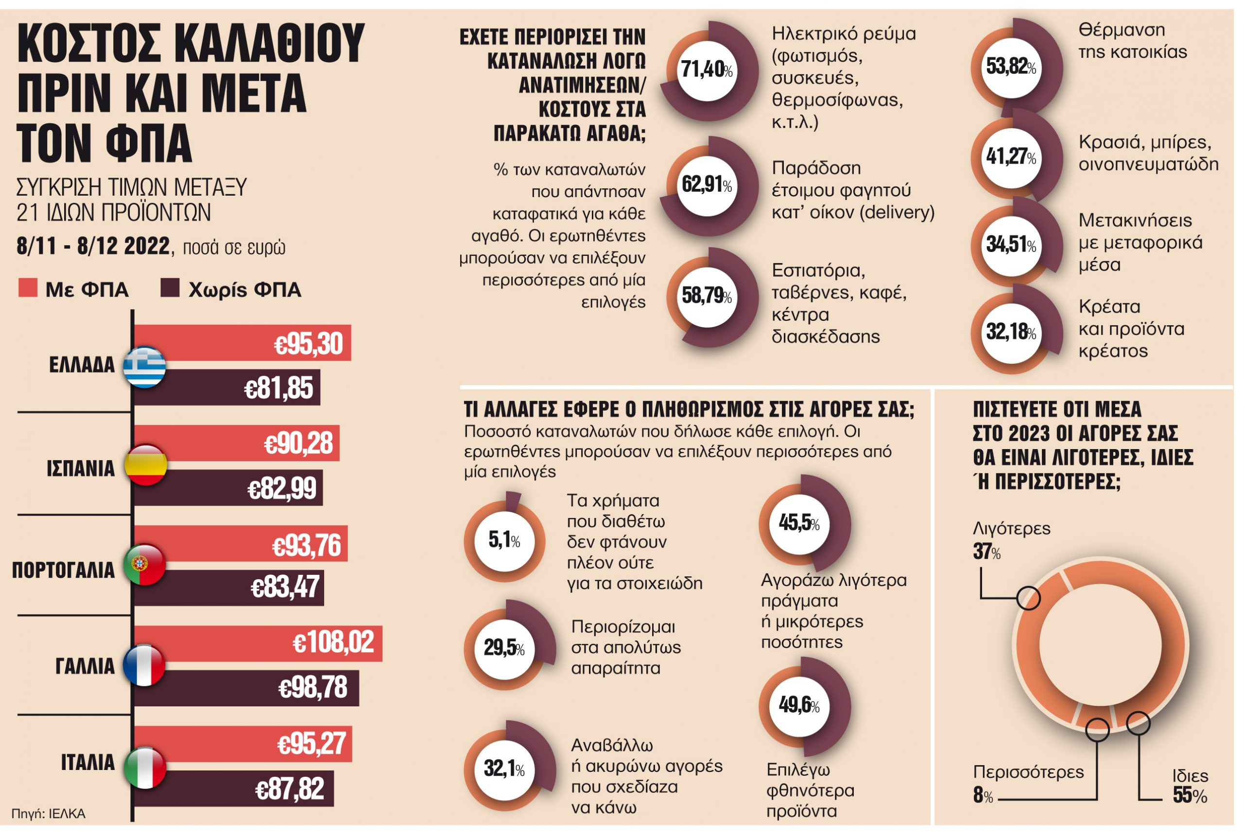 Σουπερμάρκετ: Πάνω από 100 ευρώ αυξήθηκε η μέση δαπάνη