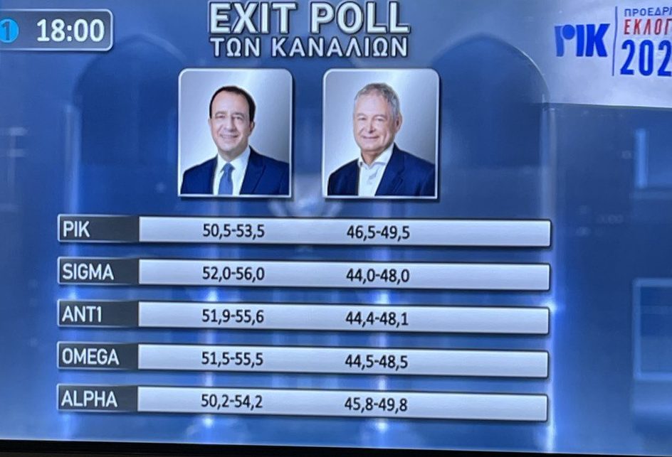 Εκλογές στην Κύπρο: Προβάδισμα Χριστοδουλίδη δείχνουν τα exit poll