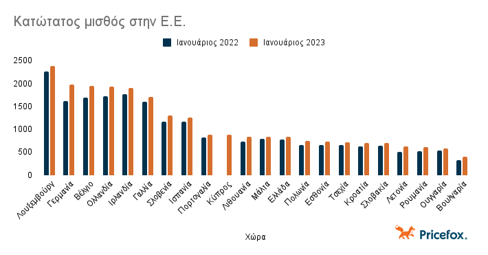 ΕΕ: 13η η Ελλάδα στον κατώτατο μισθό [γραφήματα]