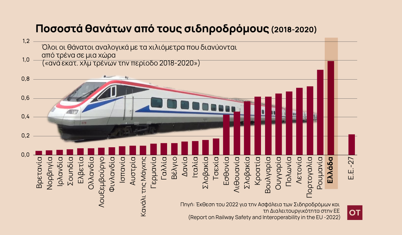 Τρένα: Στην Ελλάδα το πλέον θανατηφόρο σιδηροδρομικό δίκτυο της Ευρώπης [γραφήματα]