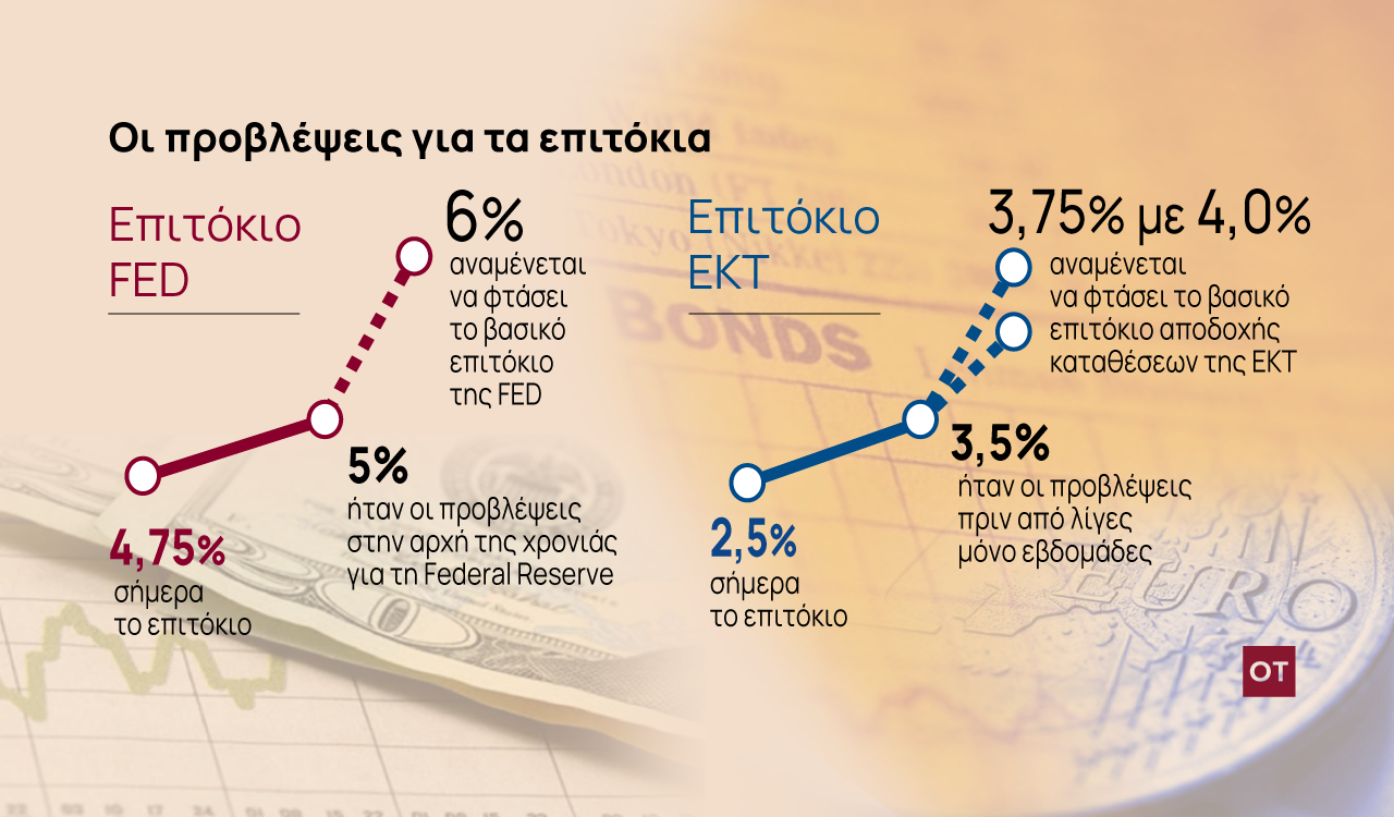 Κεντρικές τράπεζες: Νέες ακόμη μεγαλύτερες αυξήσεις σοκ στα επιτόκια [γράφημα]