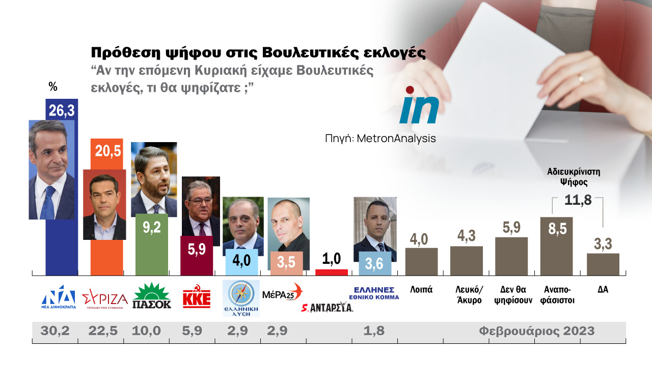 Two opinion polls show ruling ND party losing ground after deadly train accident; SYRIZA fails to capitalize from discontent