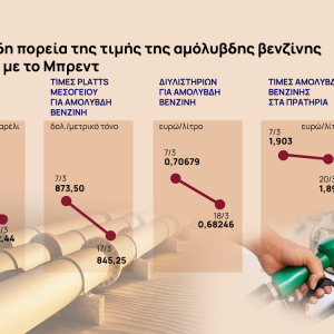 Καύσιμα: Ο «τυφώνας Credit» σαρώνει και τις τιμές της βενζίνης [γράφημα]