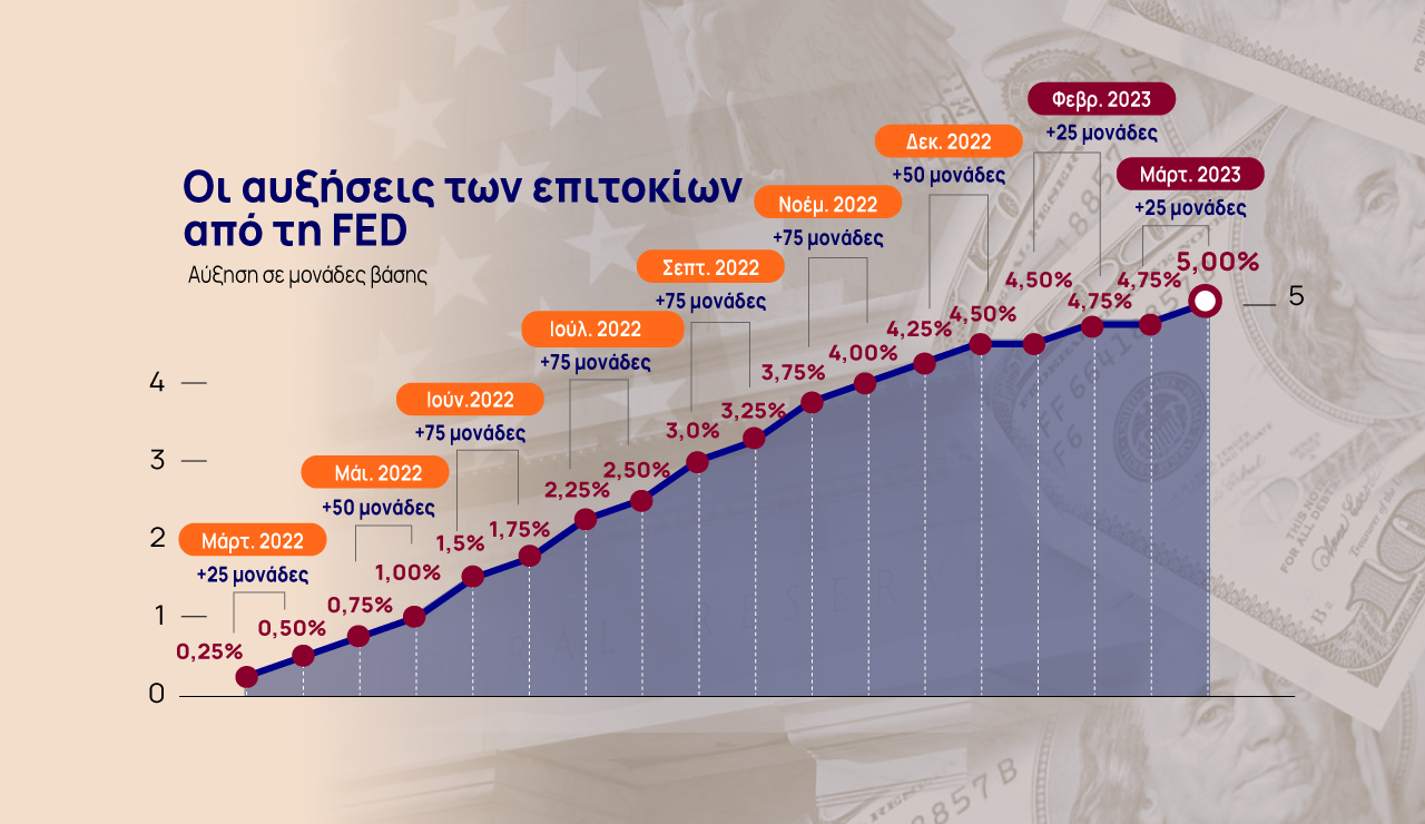 Federal Reserve: Με 0,25% αύξηση απαντά στη δύσκολη εξίσωση της νομισματικής πολιτικής