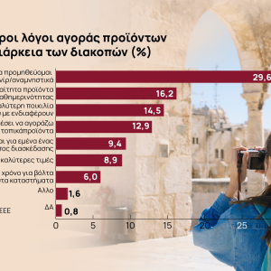 Τουρισμός – αγορά: Αποκαλυπτική έρευνα – Τι και που ξοδεύουν οι τουρίστες