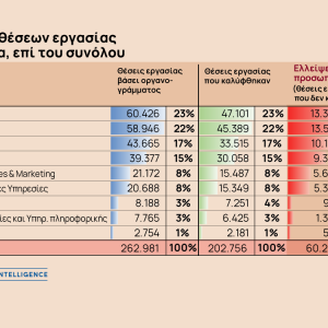 ΙΝΣΕΤΕ: Περισσότερες από 1 στις 5 θέσεις στα ξενοδοχεία δεν καλύφθηκε το 2022