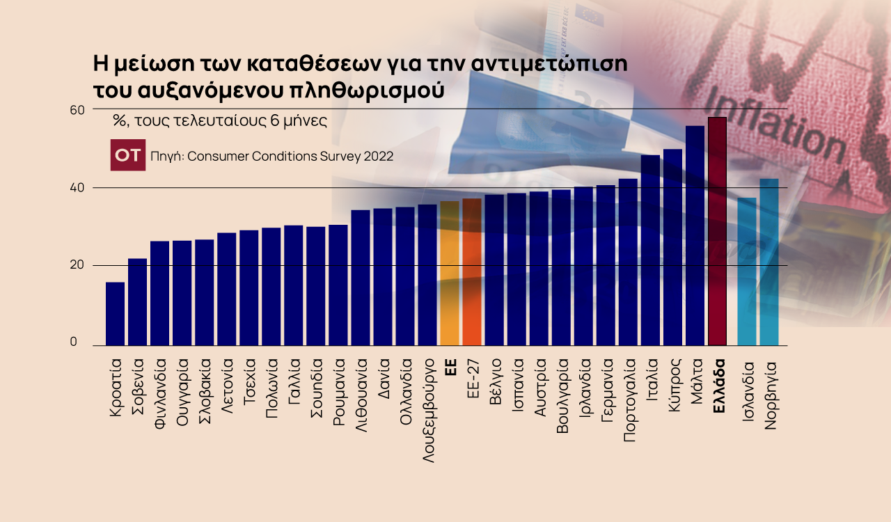 Eurostat: Στη χειρότερη θέση η Ελλάδα στη μείωση καταθέσεων σε επίπεδο ευρωζώνης