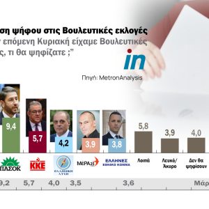 Δημοσκόπηση: Στις 4,7 μονάδες η διαφορά ΝΔ από ΣΥΡΙΖΑ – 1 στους 5 βρίσκεται στη «γκρίζα ζώνη»