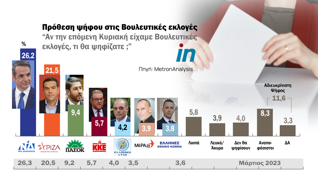 Opinion poll on Mega: Gap between ND, SYRIZA at 4.7% points; one in five respondents undecided, unwilling to vote