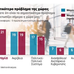 Δημοσκόπηση για το Mega: Ποια τα κυριότερα προβλήματα, τι λένε οι πολίτες για την πορεία της χώρας