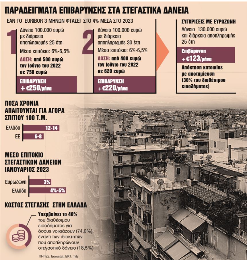 Δάνεια: Καπέλο €1.500 έως €2.500 τον χρόνο λόγω αύξησης των επιτοκίων