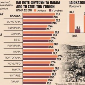 Ενοίκια: Στην Ελλάδα το υψηλότερο κόστος στέγασης στην Ευρώπη