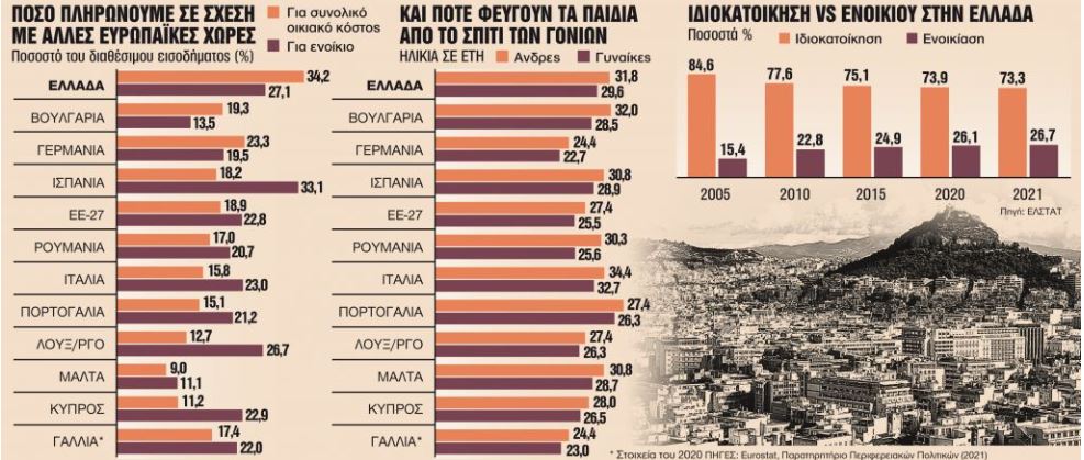 Ενοίκια: Στην Ελλάδα το υψηλότερο κόστος στέγασης στην Ευρώπη