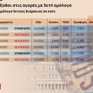 Έκδοση ομολόγου: Τελευταίος δανεισμός πριν από τις εκλογές