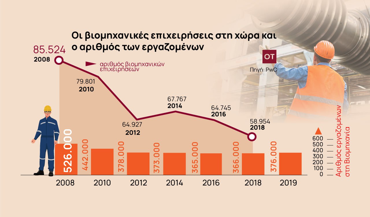 Βιομηχανία: Η αποβιομηχάνιση της χώρας μέσα από αριθμούς και επώνυμες μάρκες [γραφήματα]