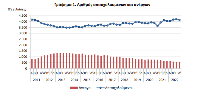 ΕΛΣΤΑΤ: Αυξήθηκε στο 11,9% η ανεργία στην Ελλάδα το τέταρτο τρίμηνο