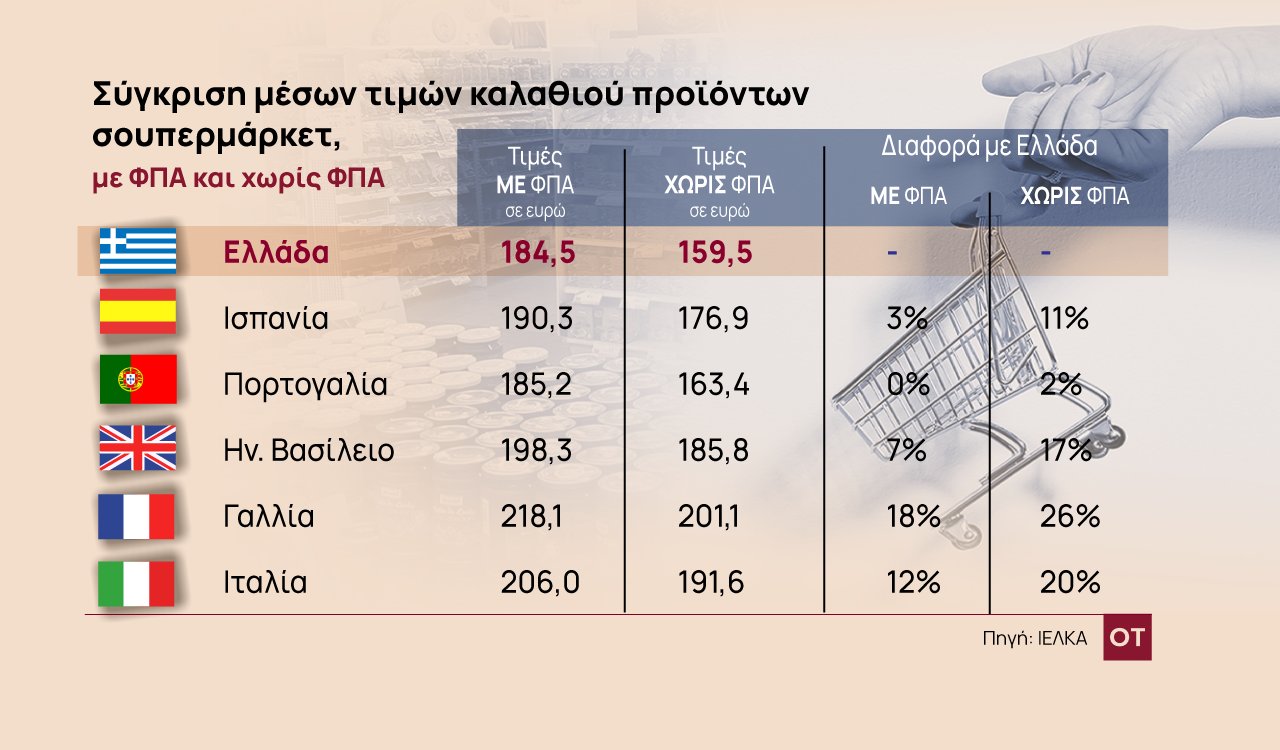 ΦΠΑ: Ασήκωτο το καλάθι της νοικοκυράς με ή χωρίς φόρο