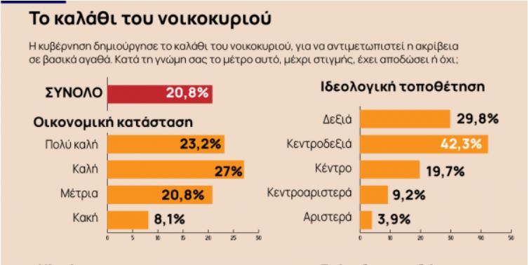 Σούπερ μάρκετ: 4 στους 10 καταναλωτές «ρίχνουν» την ευθύνη για τις ανατιμήσεις στην κυβέρνηση