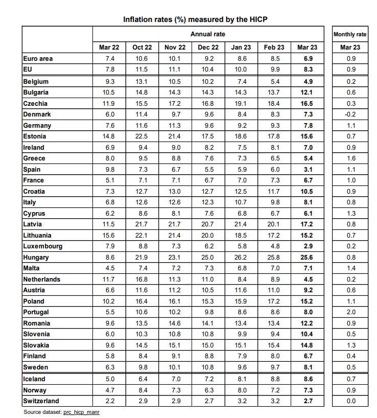Eurostat: Στο 5,4% ο πληθωρισμός στην Ελλάδα τον Μάρτιο – Στο 6,9% στην ευρωζώνη