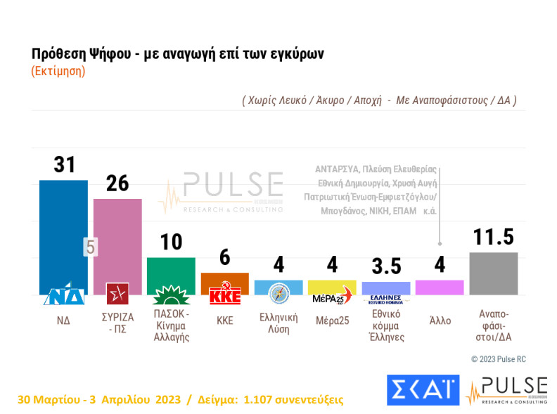 Δημοσκόπηση: Στις 5 μονάδες η διαφορά ΝΔ με ΣΥΡΙΖΑ