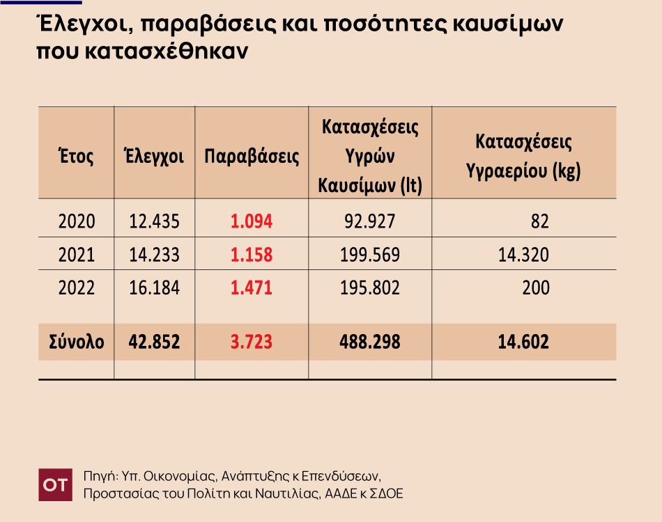 4 στα 100 γεμίσματα του ρεζερβουάρ είναι με νοθευμένη βενζίνη - Σοκάρουν τα στοιχεία