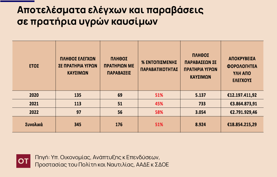 4 στα 100 γεμίσματα του ρεζερβουάρ είναι με νοθευμένη βενζίνη - Σοκάρουν τα στοιχεία