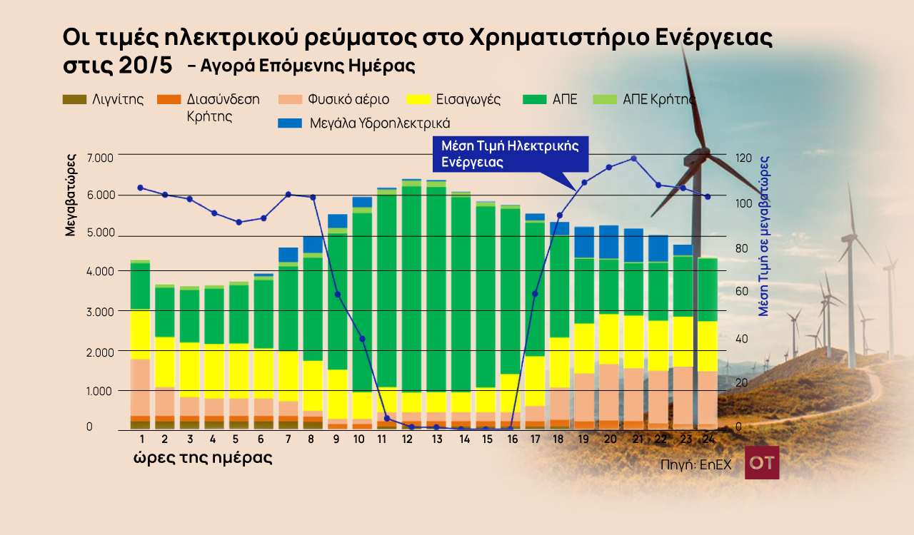 Λογαριασμοί ρεύματος: Πού υποχωρούν οι τιμές μετά την πτώση του φυσικού αερίου TTF [γράφημα]