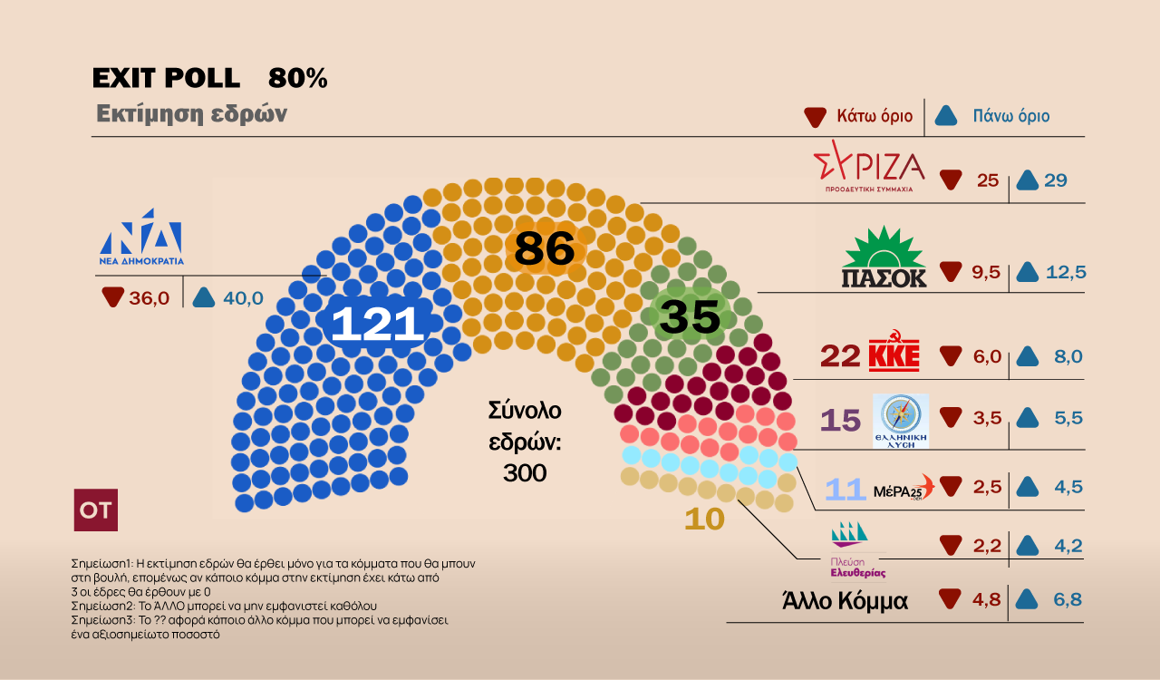Από 7 έως 11 μονάδες η διαφορά ΝΔ – ΣΥΡΙΖΑ σύμφωνα με το κοινό exit poll