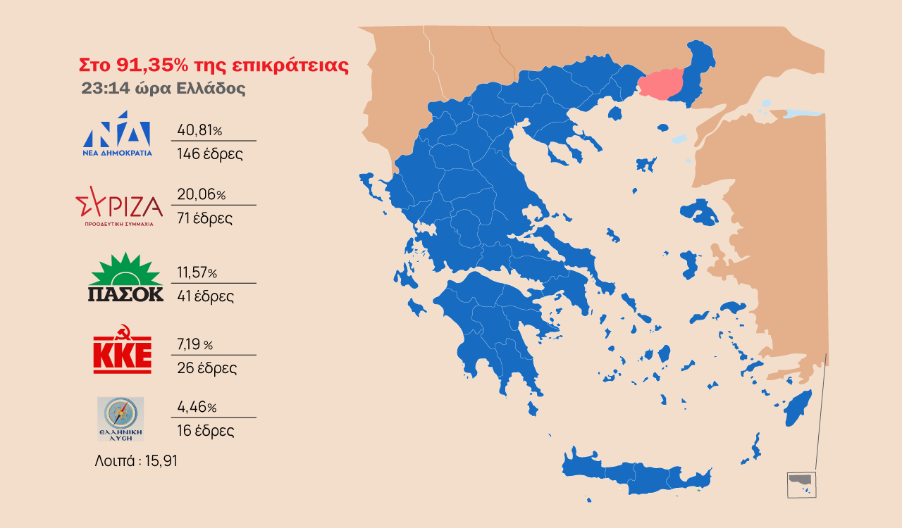 Εκλογές 2023: Στις 20,7 μονάδες η διαφορά ΣΥΡΙΖΑ – ΝΔ