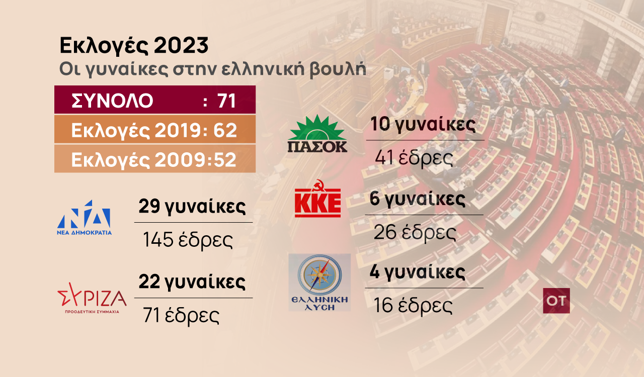 Εκλογές 2023: Υποεκπροσώπηση των γυναικών στη Βουλή παρά την αύξηση [γραφήματα]
