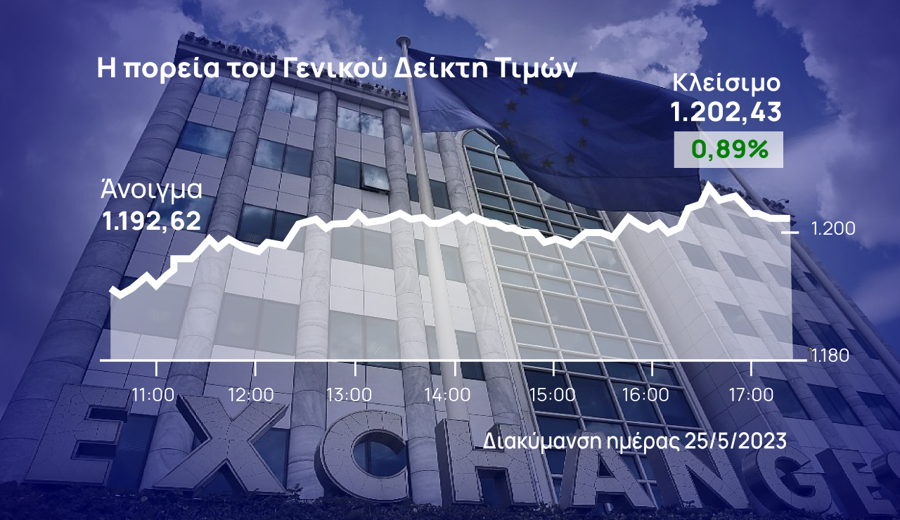 Χρηματιστήριο Αθηνών: Ανέκτησε τις 1.200 μονάδες