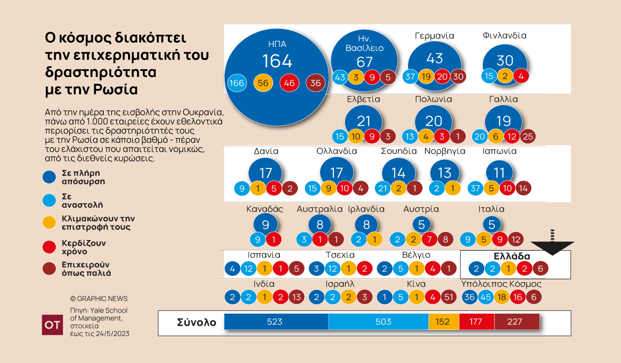 Ρωσία: Συνεχίζεται η αποχώρηση των δυτικών επιχειρήσεων