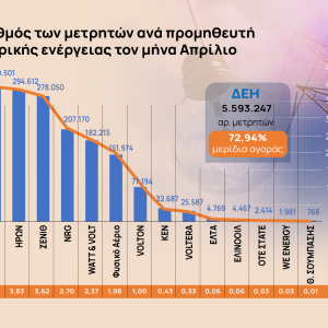 Λογαριασμοί ρεύματος: Τα τρικ και οι παγίδες με τις εκπτώσεις στα προγράμματα ηλεκτρικής ενέργειας [γράφημα]