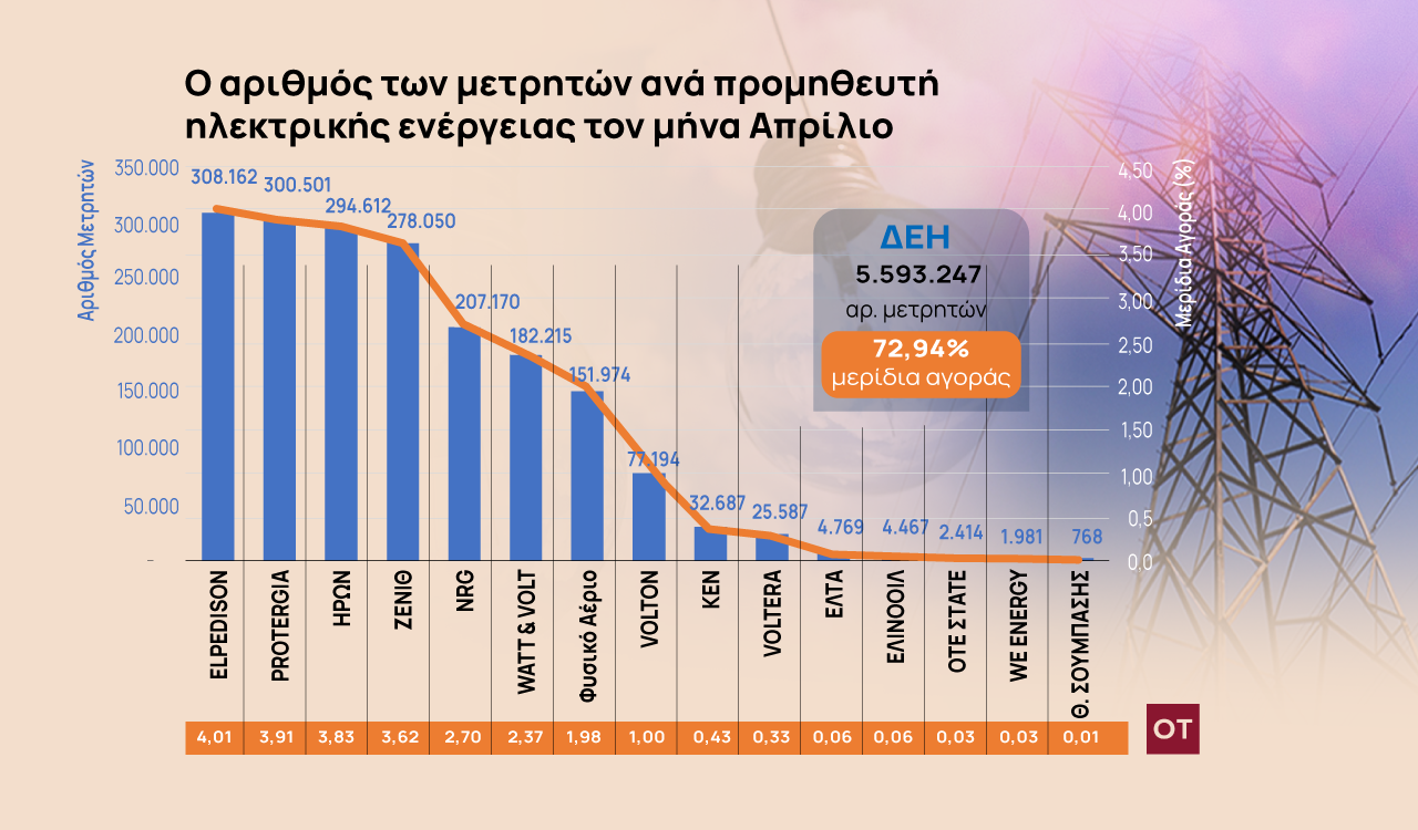 Λογαριασμοί ρεύματος: Τα τρικ και οι παγίδες με τις εκπτώσεις στα προγράμματα ηλεκτρικής ενέργειας [γράφημα]