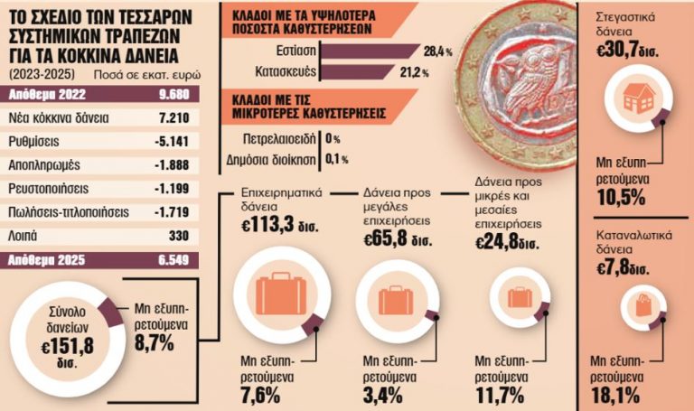 Κούρεμα δανείων 1,7 δισ. και πλειστηριασμοί 0,5 δισ. ευρώ