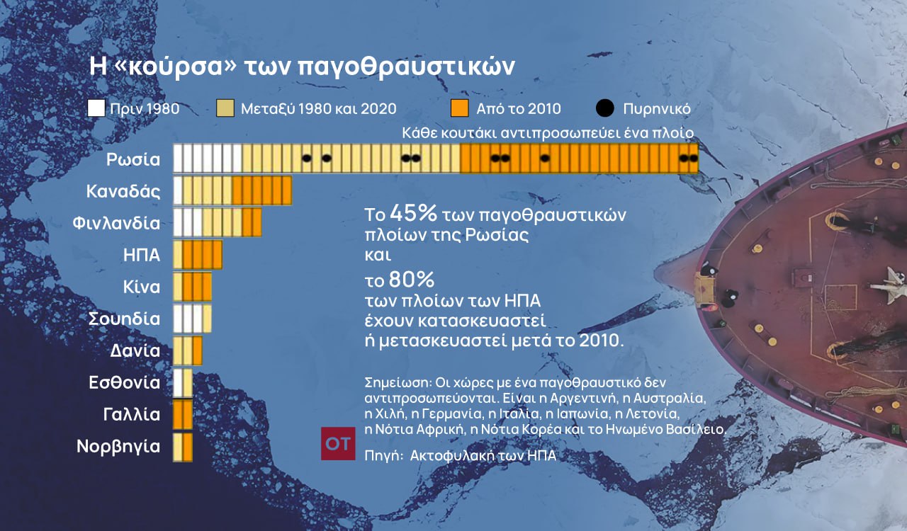 Αρκτική: Ποιοι «σφάζονται» για τα πετρέλαιά της – Γιατί είναι casus beli για την Ρωσία [Γράφημα]