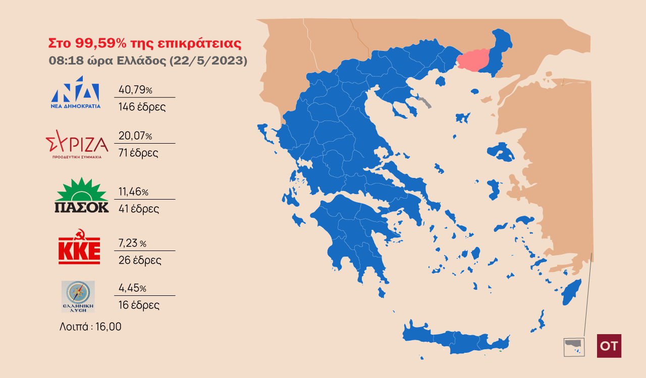 Εκλογές 2023: Πάνω από είκοσι μονάδες η διαφορά ΝΔ – ΣΥΡΙΖΑ