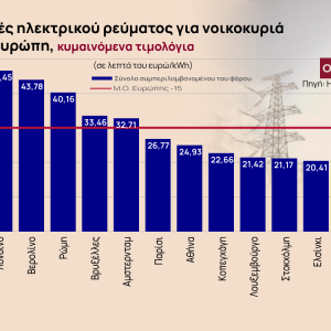 Λογαριασμοί ρεύματος: Τη μεγαλύτερη μείωση στην Ευρώπη σημείωσαν τα οικιακά τιμολόγια στην Ελλάδα [γραφήματα]
